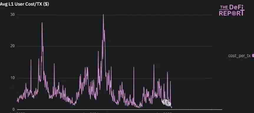 10张图让你详细搞清楚以太坊（ETH）并未结束